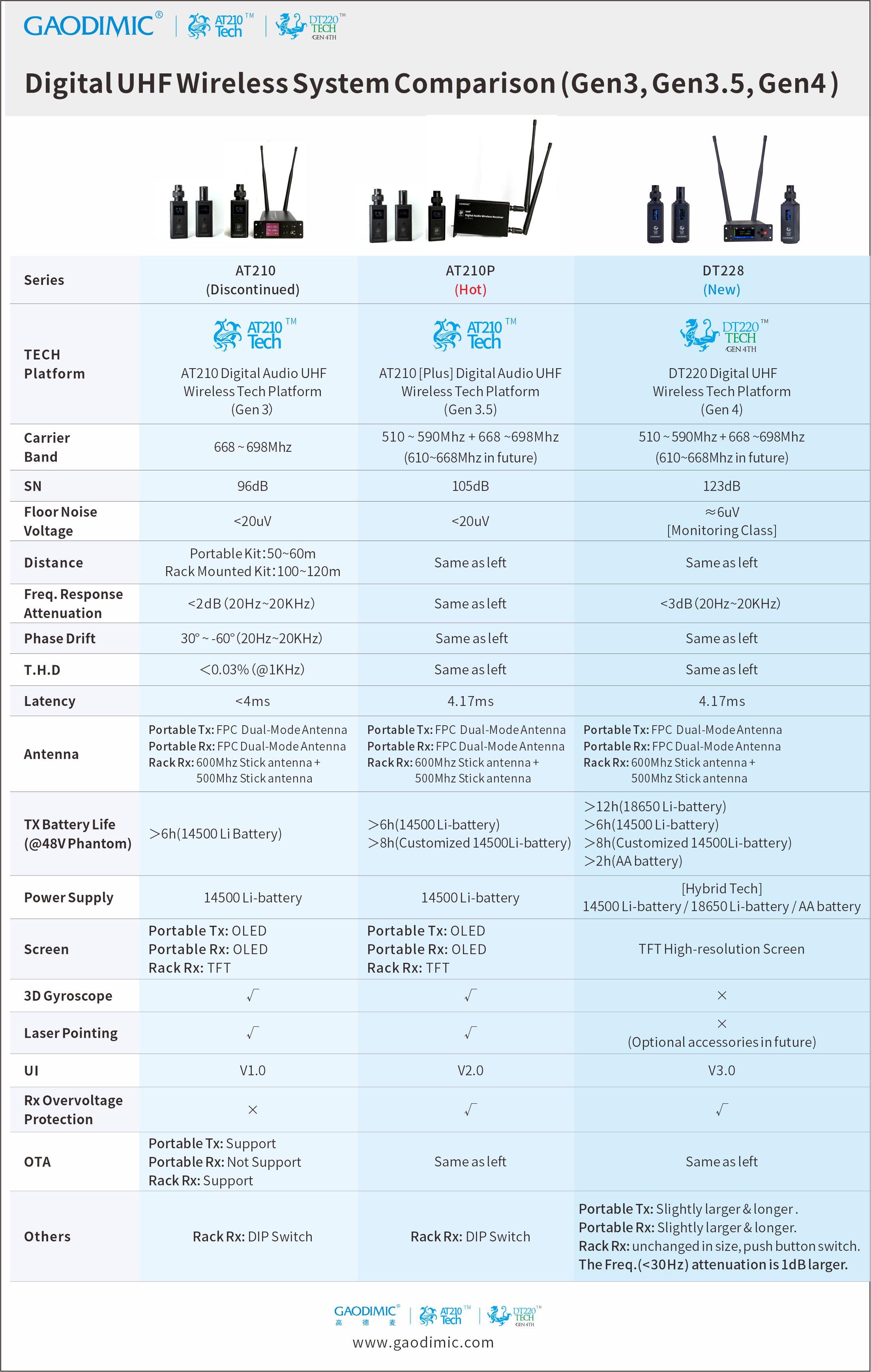 Digital UHF Wireless System (AT210, AT210P, DT228) Comparison