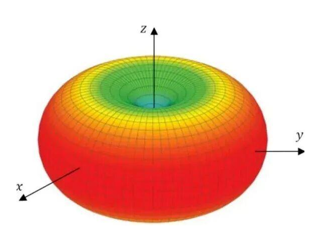 How to position the antenna